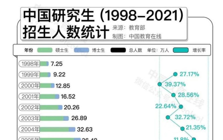 名校研究生“贬值”？何不考虑换个方向！